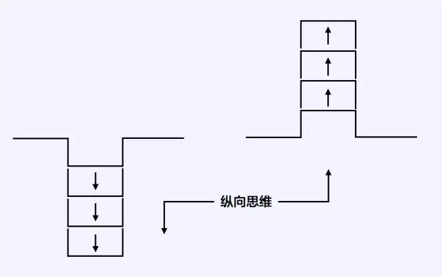 �����Զ��󿪵Ĵ���˼ά����ϵ�У�ˮƽ˼ά